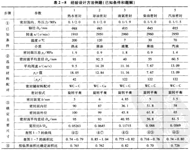 31表2-8經驗設計方法例題(已知條件和題解).jpg