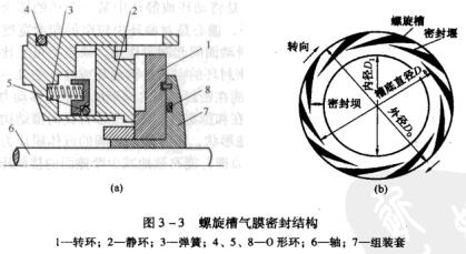 2圖3-3螺旋槽氣膜密封結構.jpg