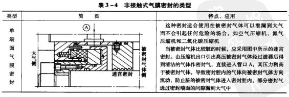 14表3-4非接觸式氣膜密封的類型.jpg