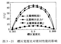 15圖3-21槽區(qū)寬度比對密封性能的影響.jpg