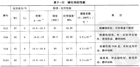 15表5-11碳化鎢的性能.jpg