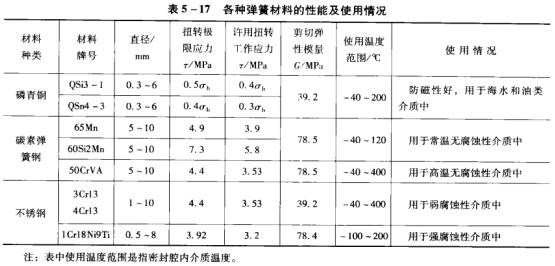 2表5-17各種彈簧材料的性能及使用情況.jpg